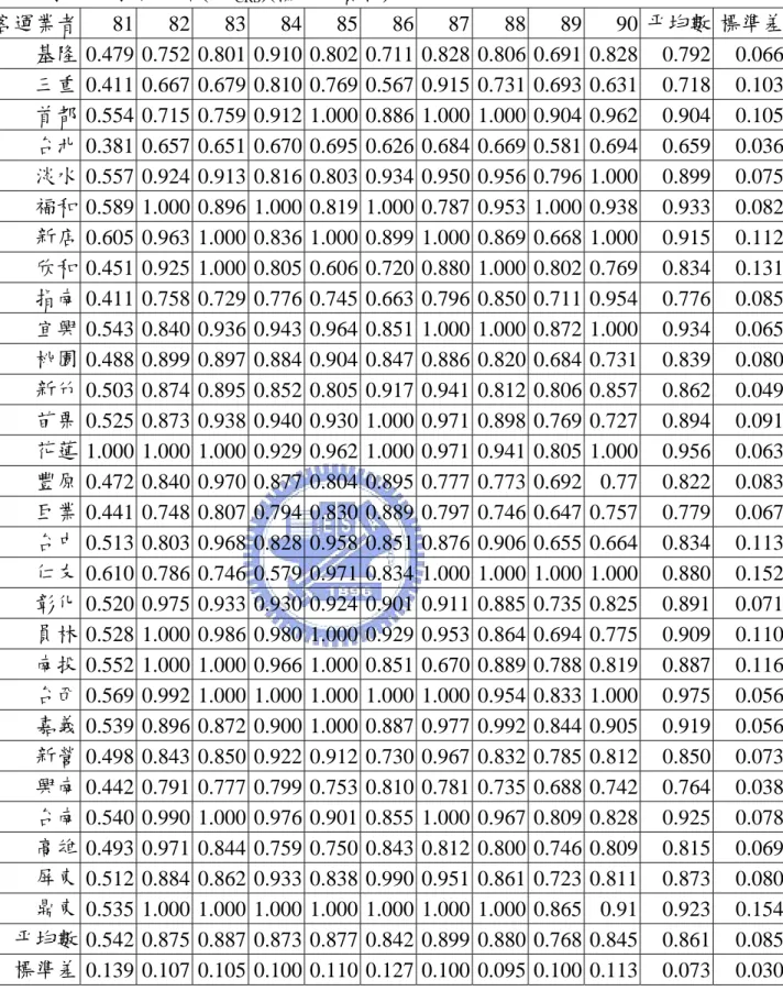 表 5.6  投入面技術效率(TE CRS )(橫斷面資料)  客運業者  81 82 83 84 85 86 87 88 89 90  平均數 標準差 基隆  0.479 0.752 0.801 0.910 0.802 0.711 0.828 0.806 0.691 0.828  0.792  0.066  三重  0.411 0.667 0.679 0.810 0.769 0.567 0.915 0.731 0.693 0.631  0.718  0.103  首都  0.554 0.715 0.759