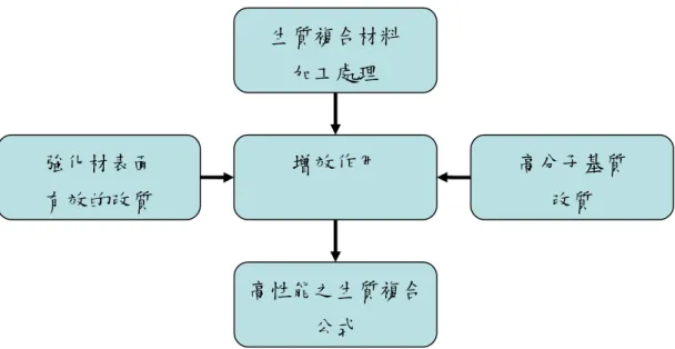 圖 1.1  挑戰製造性能優越之生質複合材料[5]  本研究除了常用的添加強化材外，在加工處理方面，主要是以保壓過 程之溫度控制來觀察對於 PLA 射出成形品之高次構造形成的影響。 生質複合材料 加工處理 強化材表面 有效的改質 增效作用  高分子基質 改質 高性能之生質複合公式 