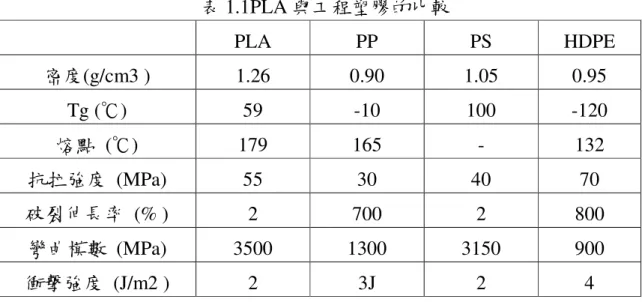 表 1.1PLA 與工程塑膠的比較  PLA  PP  PS  HDPE  密度(g/cm3 )  1.26  0.90  1.05  0.95  Tg (℃)  59  -10  100  -120  熔點  (℃)  179  165  -  132    抗拉強度  (MPa)  55  30  40  70  破裂伸長率  (% )  2  700  2  800  彎曲模數  (MPa)  3500  1300  3150  900    衝擊強度  (J/m2 )  2  3J  2  4  表