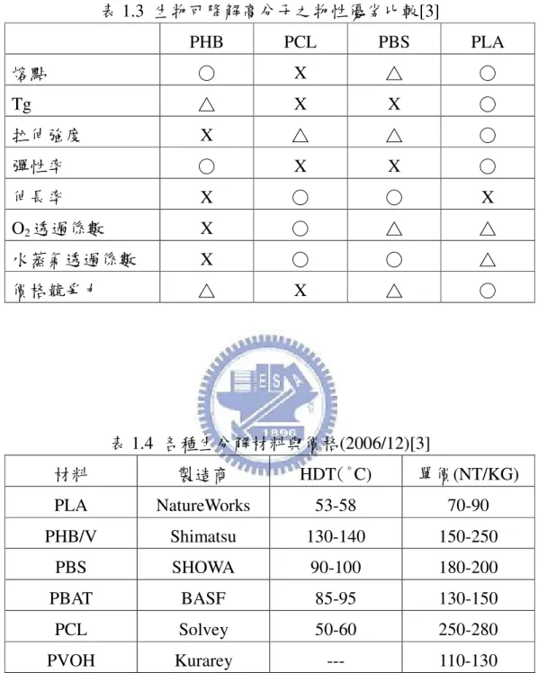 表 1.3  生物可降解高分子之物性優劣比較[3]  PHB  PCL  PBS  PLA  熔點  ○  X  △  ○  Tg  △  X  X  ○  拉伸強度  X  △  △  ○  彈性率  ○  X  X  ○  伸長率  X  ○  ○  X  O 2 透過係數  X  ○  △  △  水蒸氣透過係數  X  ○  ○  △  價格競爭力  △  X  △  ○  表 1.4  各種生分解材料與價格(2006/12)[3]  材料  製造商  HDT(°C)  單價(NT/KG)  PLA
