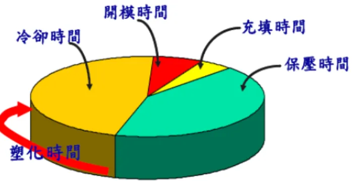 圖 2.5  射出成形主要流程圖  射出成形的主要機制與流程，可以分成幾個部分，下列以最普遍的螺 桿式射出成形機為例子來說明：  (1)  鎖模：通常母模是靜止固定的狀態，然後公模移動靠近並關閉之。射出  成形，是使用高射出壓力材料注入模具內，因此關閉模具時，要求非常  高的鎖模力。  (2)  射出流動：在加熱汽缸內，保持一定溫度壓力狀態下的溶融塑膠材料，  螺桿前進的擠壓壓力而進行射出的動作。  (3)  壓縮保壓：射出後螺桿或活塞不會馬上收回，而會維持模穴內壓力，待  澆口冷卻凝固後，才會回到原來位置