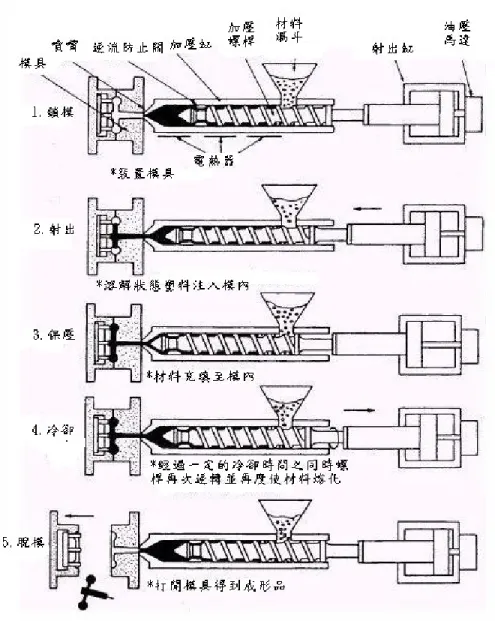 圖 2.6  射出成形完整流程示意圖[25]  2.4  製品成形機制 製品成形機制 製品成形機制製品成形機制 熔融塑料透過射出螺桿的擠壓、加熱及高速射出至較冷的模穴，接著歷 經保壓、冷卻固化到脫膜前的成形過程，高分子熔融塑料經歷了複雜的溫 度、壓力與剪切應力等相變化過程履歷，其本身的機械性質、熱性質與光 學性質也隨之產生複雜的變化，例如：模具溫度的提高使高分子熔料體積 膨脹，造成密度變小；壓力提高卻造成壓縮效應使密度變大等。此外，高