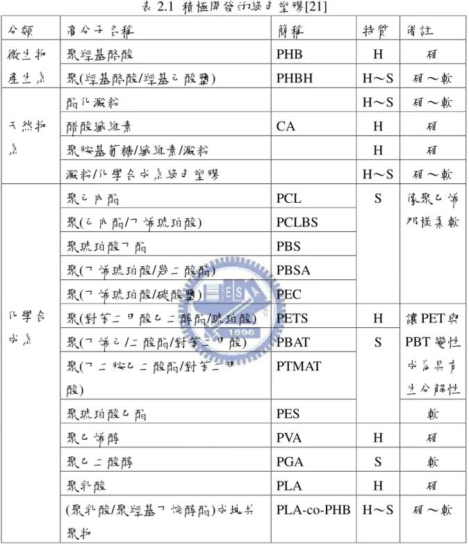 表 2.1  積極開發的綠色塑膠[21]  分類  高分子名稱  簡稱  特質  備註  聚羥基酪酸  PHB  H  硬 微生物 產生系  聚(羥基酪酸/羥基己酸鹽)  PHBH  H～S  硬～軟  酯化澱粉  H～S  硬～軟  醋酸纖維素  CA  H  硬  聚胺基葡糖/纖維素/澱粉  H  硬 天然物系  澱粉/化學合成系綠色塑膠  H～S  硬～軟  聚己內酯  PCL  聚(己內酯/丁烯琥珀酸)  PCLBS  聚琥珀酸丁酯  PBS  聚(丁烯琥珀酸/幾二酸酯)  PBSA  聚(丁烯琥珀