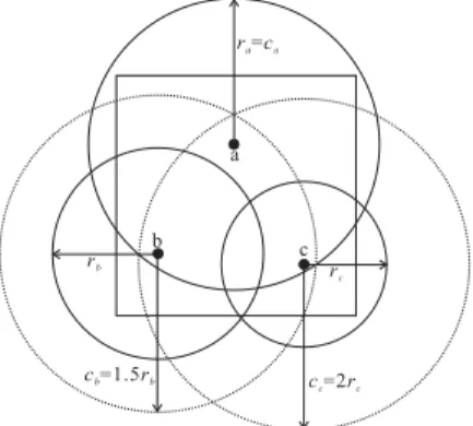 Figure 3.3: An example to compare Theorem 3 with results in [24, 30]. Solid circles and dotted circles are sensors’ sensing ranges and communications ranges, respectively.