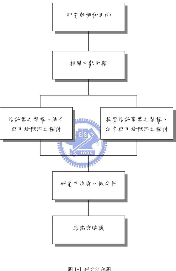 圖 1-1  研究流程圖  資料來源：本研究整理。  研究動機和目的 相關文獻回顧 信託業之架構、法令 與市場概況之探討  投資信託事業之架構、 法令與市場概況之探討 研究方法與比較分析 結論與建議 