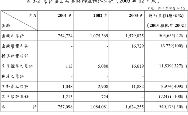 表 3-2  信託業主要業務辦理概況統計（2003 年 12 月底）  單位：新台幣佰萬元；﹪            年度 業務  2001 年 2002 年 2003 年  增加金額(增幅%)  （2003 相較於 2002）  金錢之信託  754,724 1,075,369 1,579,025 503,655( 42﹪)  金錢債權及其  擔保物權信託  - -  16,729  16.729(100﹪)  有價證券之信託  113 5,080 16,619  11,539( 327﹪)  動產之信託