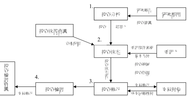 圖 3-5  共同基金決策流程圖  資料來源：.陳春山，「提昇信託業長期競爭優勢之法制改造芻議」，〔3〕。  6.信託業申請設置共同基金之信用評等規定  依據「共同信託基金管理辦法」第四條第一項：信託業經財政部認可之信 用評等機構評等達一定等級以上者，得申請募集發行共同信託基金。而信用評 等機構評等需滿足下列四項要件之一即可： 