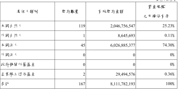 表 4-7  全體投顧事業經營全權委託投資業務統計表(2004 年 1 月底)  單位：新台幣  委任人類別  契約數量  有效契約金額  資金規模  之市場佔有率  本國自然人  119 2,046,756,547  25.23﹪  外國自然人  1 8,645,693  0.11﹪  本國法人  45 6,026,885,377  74.30﹪  外國法人  0 0 0﹪  政府機關所屬基金  0 0 0﹪  企業職工退休基金  2 29,494,576 0.36﹪  合計  167 8,111,782