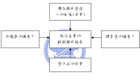圖 5-1  五力競爭模型 