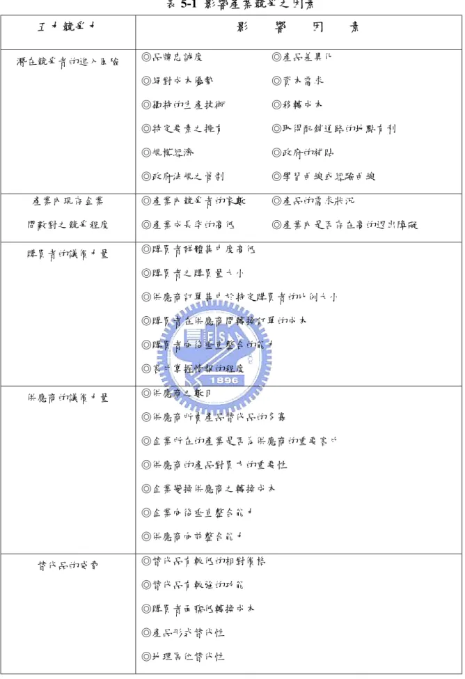 表 5-1  影響產業競爭之因素  五力競爭力  影        響        因        素  潛在競爭者的進入風險  ◎品牌忠誠度                          ◎產品差異化  ◎絕對成本優勢                      ◎資本需求  ◎獨特的生產技術                  ◎移轉成本  ◎特定要素之擁有                  ◎取得配銷通路的地點有利  ◎規模經濟                              ◎政府的補