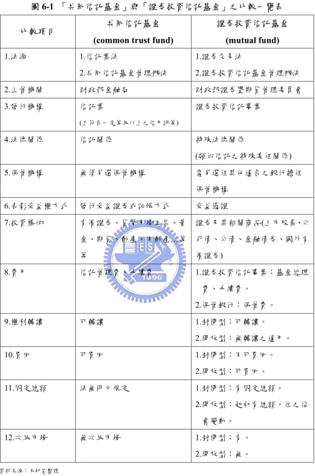 圖 6-1  「共同信託基金」與「證券投資信託基金」之比較一覽表  比較項目  共同信託基金 