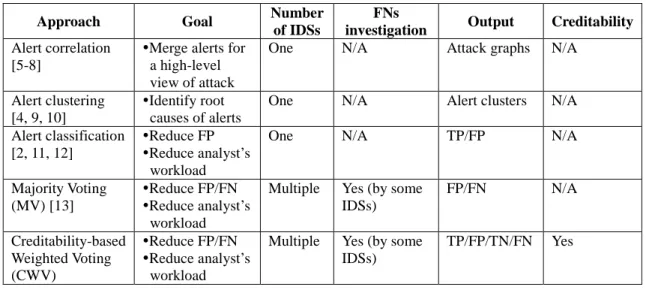 Table 1. Comparison of methods of alert post-processing. 