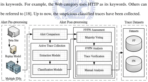 Figure 1. Generation method of FP/FN datasets. 
