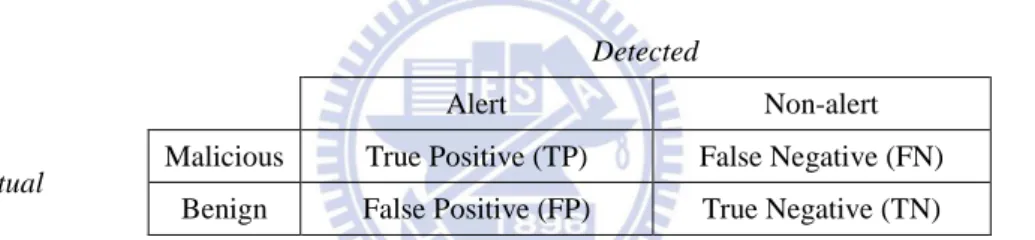 Table  4  defines  a  confusion  matrix  to  represent  the  types  of  trace  datasets  with  IDSs’  detection