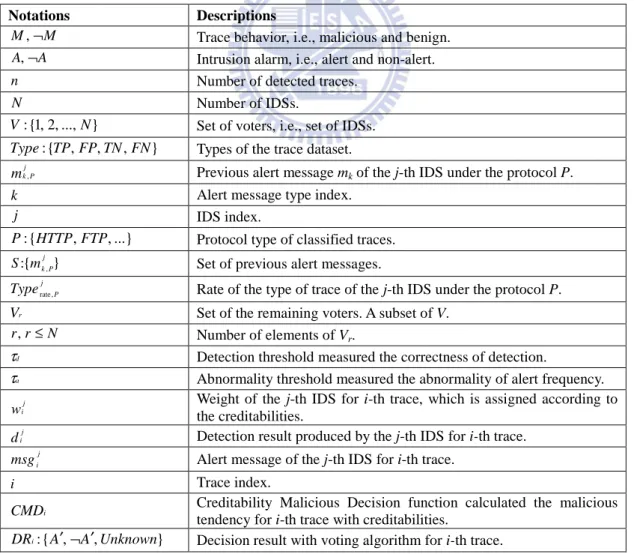 Table 5. The notations used in Creditability-based Weighted Voting. 