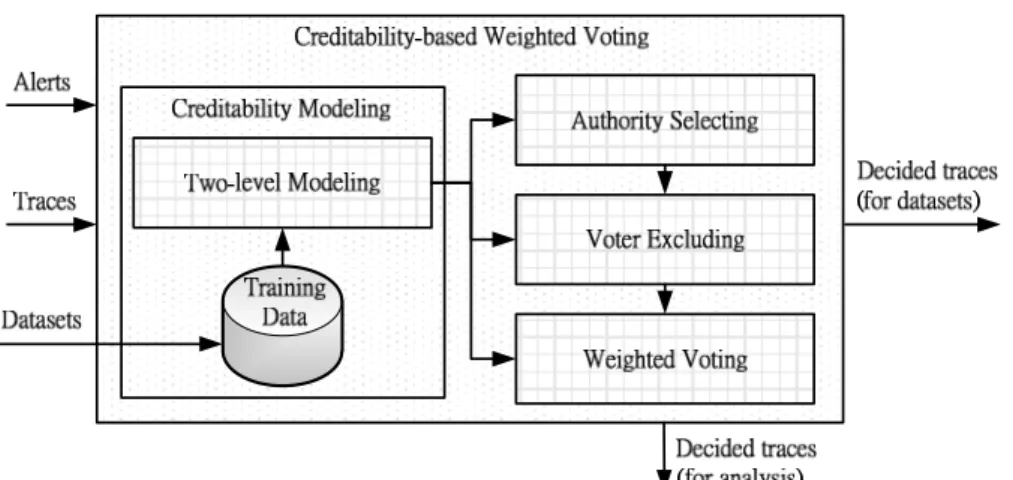 Figure 5. Architecture of Creditability-based Weighted Voting. 