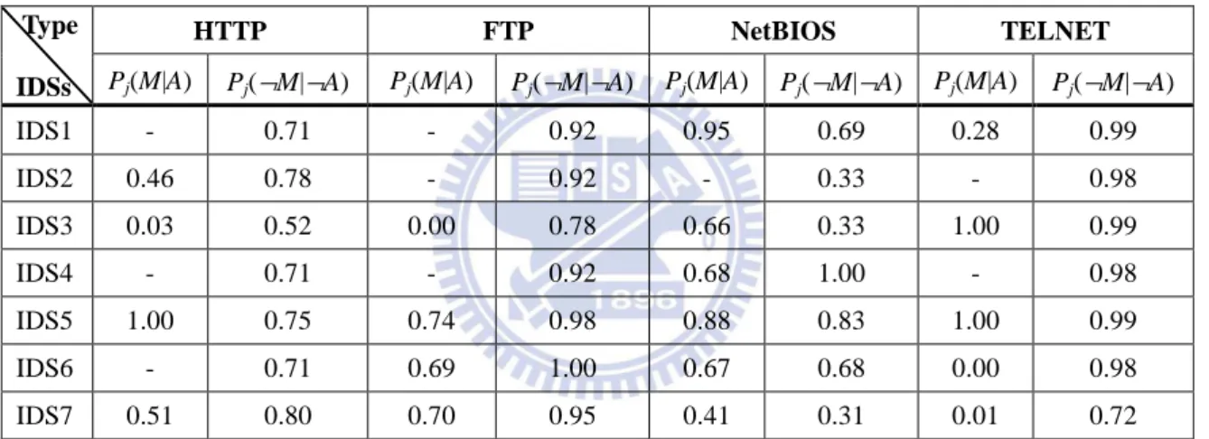 Table 10. Experiment results of investigation of creditabilities.  (a)  Protocol level – successful detection and ignorance rates for each IDS