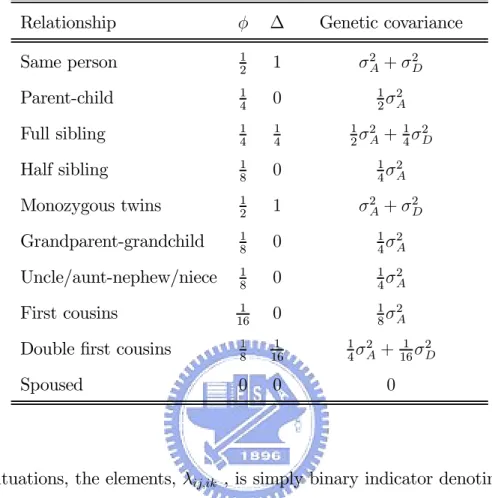 Table 1. Genetic components of variance assuming mating