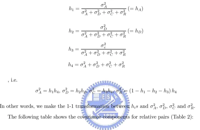 Table 2. The covariance components for relative pairs