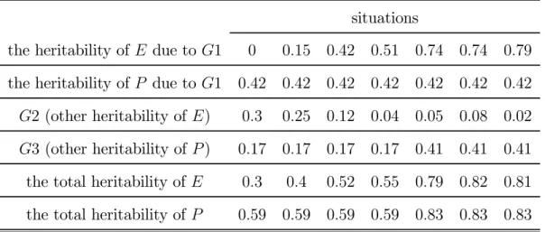 Table 4. the total heritability of P > the total heritability of E situations