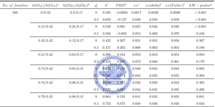 TABLE 11. Simulation results based on scenario II with P>E (2)