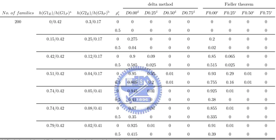 TABLE 12. Simulation results based on scenario II with P>E (3)