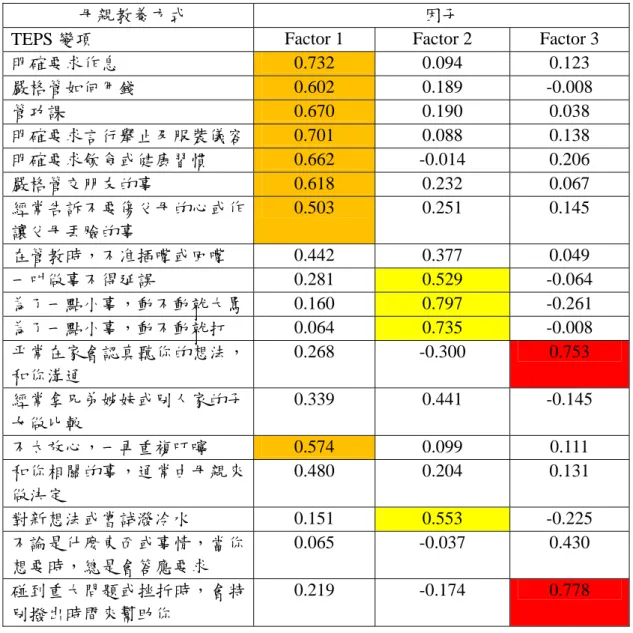 表 1  國中生母親教養方式之探索性因素（EFA）分析結果 