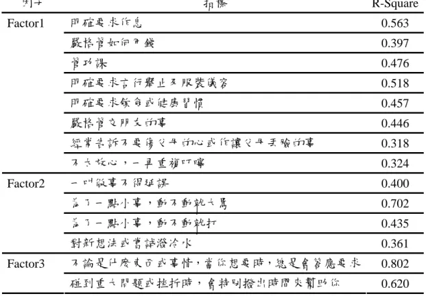 表 3  國中生母親教養方式各因子對各對應指標的解釋力  因子  指標  R-Square 明確要求作息  0.563  嚴格管如何用錢  0.397  管功課  0.476  明確要求言行舉止及服裝儀容  0.518  明確要求飲食或健康習慣  0.457  嚴格管交朋友的事  0.446  經常告訴不要傷父母的心或作讓父母丟臉的事  0.318 Factor1  不太放心，一再重複叮嚀  0.324  一叫做事不得延誤  0.400  為了一點小事，動不動就大罵  0.702  為了一點小事，動不動就打