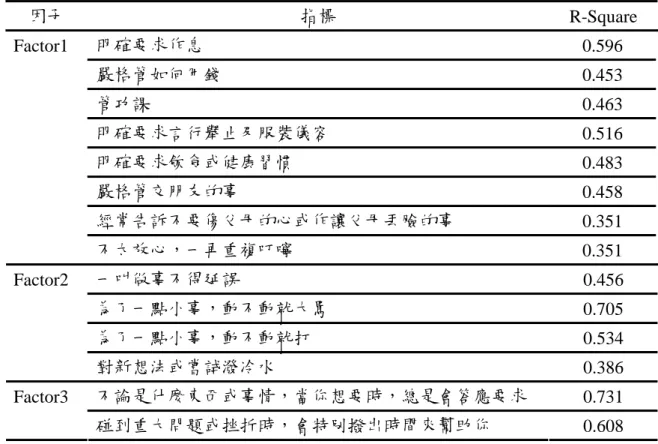 表 4  國中生父親 CFA 模型 goodness of fit* 