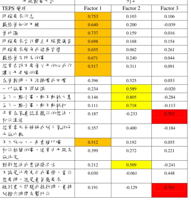 表 7  高中職五專生母親教養方式之探索性因素（EFA）分析結果 