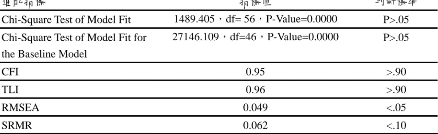 表 9  高中職五專生母親 CFA 模型適配度（14 個指標）* 