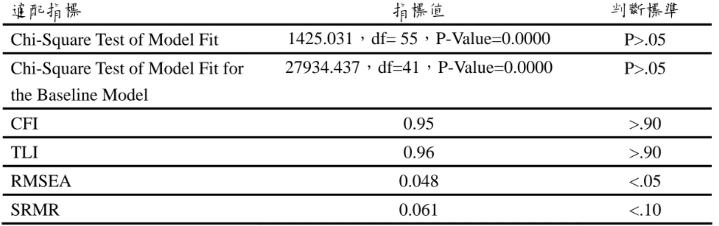表 11  高中職五專生父親 CFA 模型 goodness of fit* 