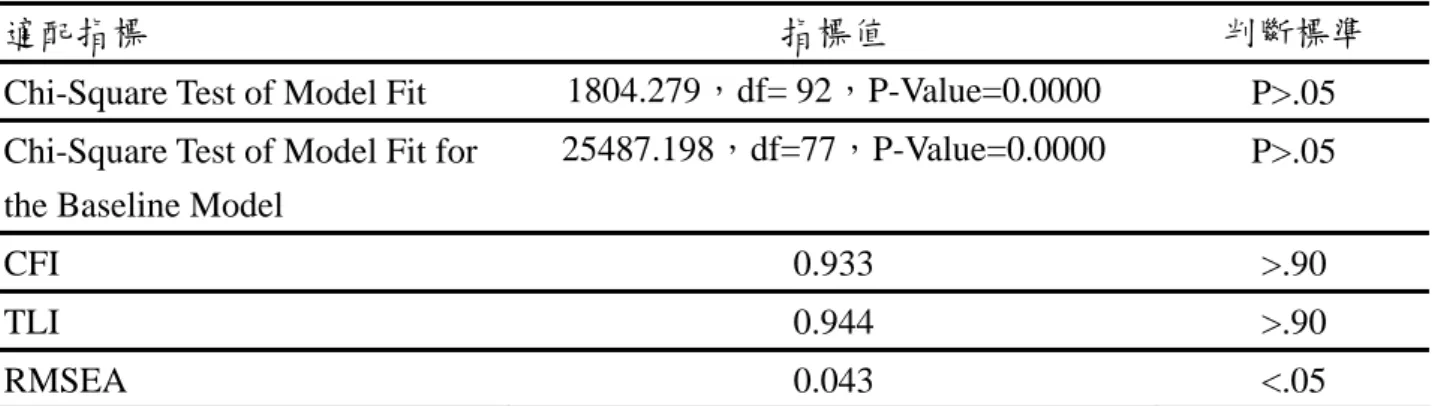 表 13 國中樣本之家庭社經地位對母親管教結構模型模型適配度 