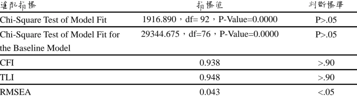 表 17 高中職五專生樣本之家庭社經地位對母親管教結構模型模型適配度 