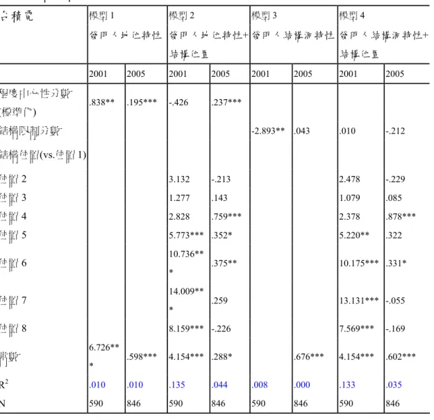 表 5-1  台積電  模型 1  模型 2  模型 3  模型 4  台積電  發明人地位特性  發明人地位特性+ 結構位置  發明人結構洞特性 發明人結構洞特性+結構位置   2001  2005  2001  2005  2001  2005  2001  2005  程度中心性分數  (標準化)  .838** .195*** -.426  .237***   結構限制分數         -2.893** .043  .010  -.212  結構位置(vs.位置 1)  位置 2     3.1