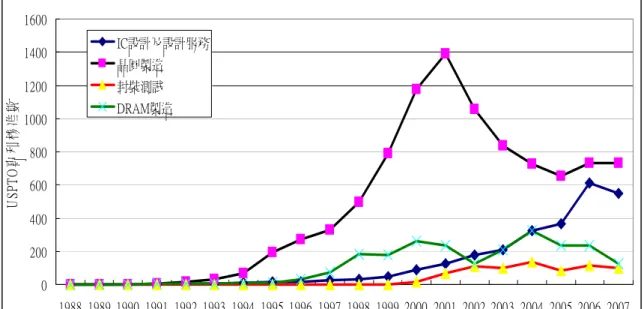 Figure 1 The number of granted patents in four sectors of semiconductor industry in Taiwan: 1988-2007  0 2004006008001000120014001600 1988 1989 1990 1991 1992 1993 1994 1995 1996 1997 1998 1999 2000 2001 2002 2003 2004 2005 2006 2007 年度USPTO專利核准數IC設計及設計服務晶