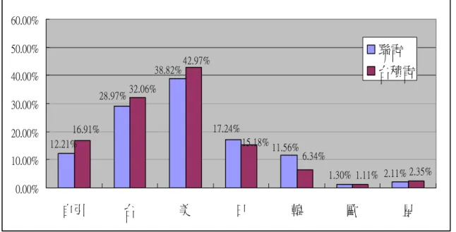 Figure 3 The source of geographic region where patents acquire knowledge from for UMC and TSMC,  2001  12.21% 28.97% 38.82% 17.24% 11.56% 1.30% 2.11%16.91%32.06%42.97%15.18%6.34%1.11% 2.35% 0.00%10.00%20.00%30.00%40.00%50.00%60.00% 自引 台 美 日 韓 歐 星聯電台積電
