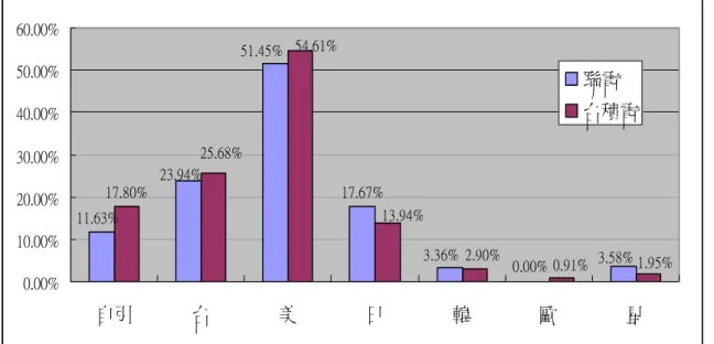 Figure 5 The source of geographic region where patents acquire knowledge from for UMC and TSMC,  2005  17.67%17.80%23.94% 11.63% 51.45% 3.36% 0.00% 3.58%25.68%54.61%13.94%2.90%0.91% 1.95% 0.00%10.00%20.00%30.00%40.00%50.00%60.00% 自引 台 美 日 韓 歐 星聯電台積電