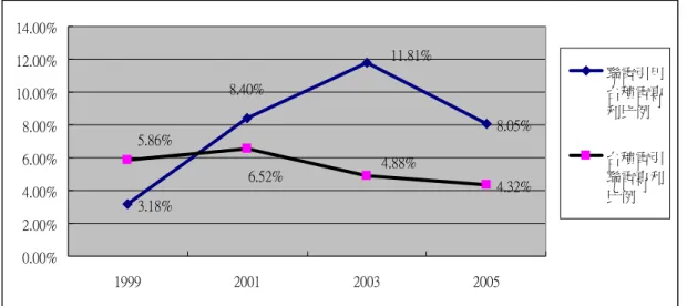 Figure 6 The co-citations between UMC and TSMC, 1999, 2001, 2003, 2005 (blue: UMC cited TSMC,  pink: TSMC cited UMC) 