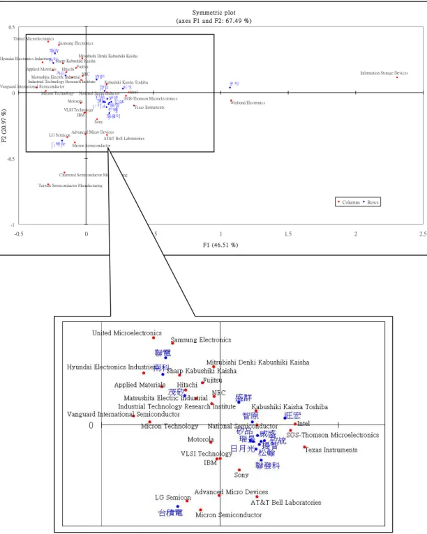Figure 7 1999 Correspondence Analysis 