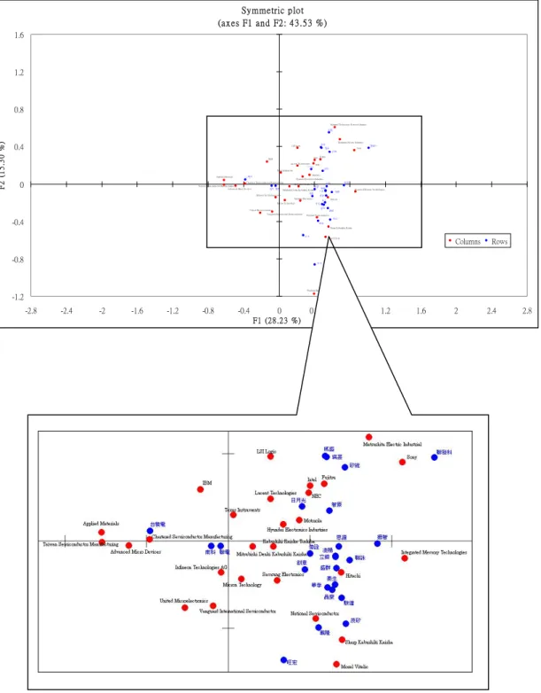 Figure 10 2005 Correspondence Analysis 