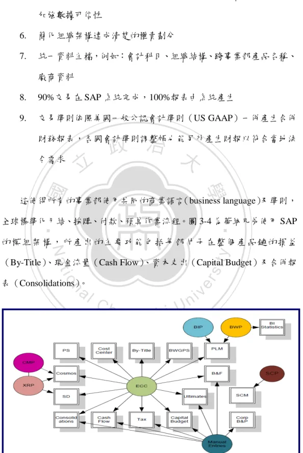 圖 3-4：華納兄弟 SAP 模組架構 