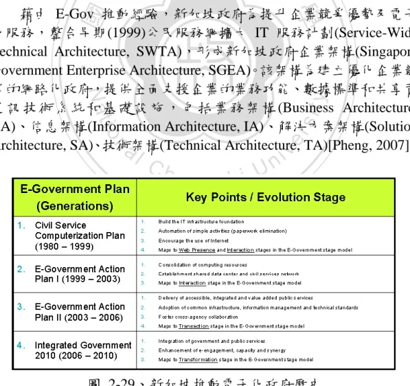 圖  2-29、新加坡推動電子化政府歷史  資料來源：Pheng, 2007 