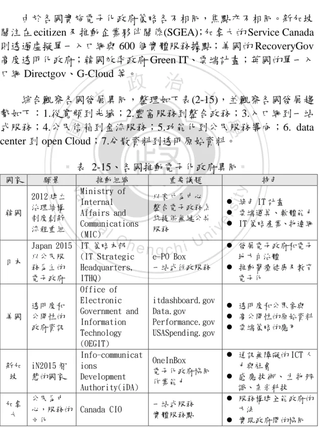 表  2-15、各國推動電子化政府異同  國家  願景  推動組織  重要議題  特色  韓國  2012 建立治理結構 制度創新 流程重組  Ministry of Internal Affairs and  Communications  (MIC)  以客戶為中心  整合電子政務系統提供無縫公共服務    綠色 IT 計畫    雲端運算、軟體能力   IT 策略產業、物連網  日本  Japan 2015 以公民服 務為主的 電子政府  IT 策略本部  (IT Strategic Headq