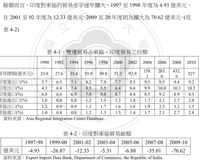 表 4-2、印度對東協貿易餘額 