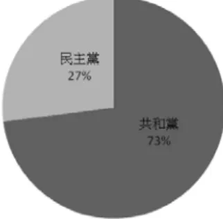 圖  四-3：針對小布希政府以武力對付伊拉克決議案眾議院贊成票之黨籍分佈  圖  四-4：針對小布希政府以武力對付伊拉克決議案眾議院反對票之黨籍分佈  第四節   萊斯在第二次伊拉克戰爭決策中扮演之角色  根據學者 Burke 的研究，他認為解析萊斯在小布希政府中作為中立守門員的 表現，有著非常重要的意義。第一，當小布希於 2000 年提名萊斯為國家安全顧 問時，他稱萊斯為「一名優秀的管理者與中立的守門員。」 151 但萊斯最終卻未能 善盡其職責，是何因素影響了萊斯？第二，萊斯除了扮演守門員的職責之外，還 
