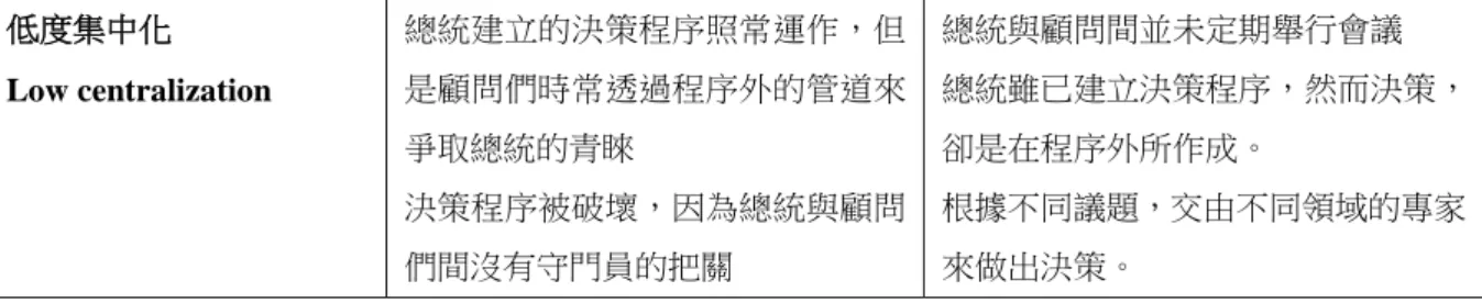 表  一-7：顧問結構/集中化程度  (Advisory Structure/ Centralization Typology) 