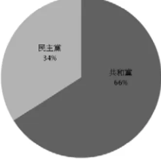 圖  三-3：針對老布希政府以武力對付伊拉克決議案眾議院贊成票之黨籍分佈 圖  三-4：針對老布希政府以武力對付伊拉克決議案眾議院反對票之黨籍分佈  第四節   史考克羅夫在第一次伊拉克戰爭決策中扮演之角色  在研究史考克羅夫在第一次伊拉克戰爭中所扮演的角色，得先了解老布希的 決策團隊，以及老布希的決策習慣，進而討論史考克羅夫如何管理決策系統，並 從中扮演中立守門員的角色。  在第一次伊拉克戰爭期間，國家安全會議並未被正式運用為危機處理的組織， 對老布希總統而言，國家安全會議不是決策的機構，而是提出正反意見