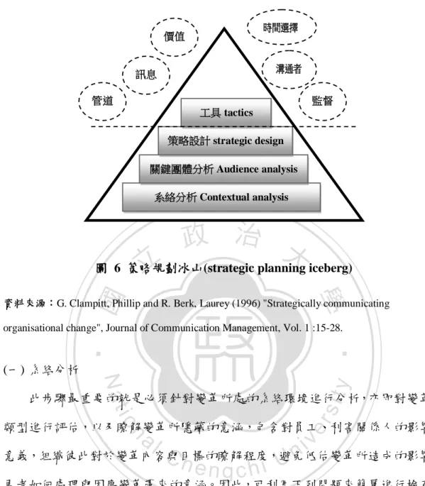 圖  6  策略規劃冰山(strategic planning iceberg) 