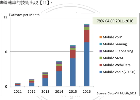 圖 2.1.2 全球行動應用服務需求預測【11】(資料來源：Cisco VNI Mobile,2012) 